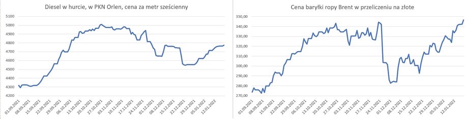 Notowania ropy w przeliczeniu na złote i ceny oleju napędowego w hurcie, w PKN Orlen