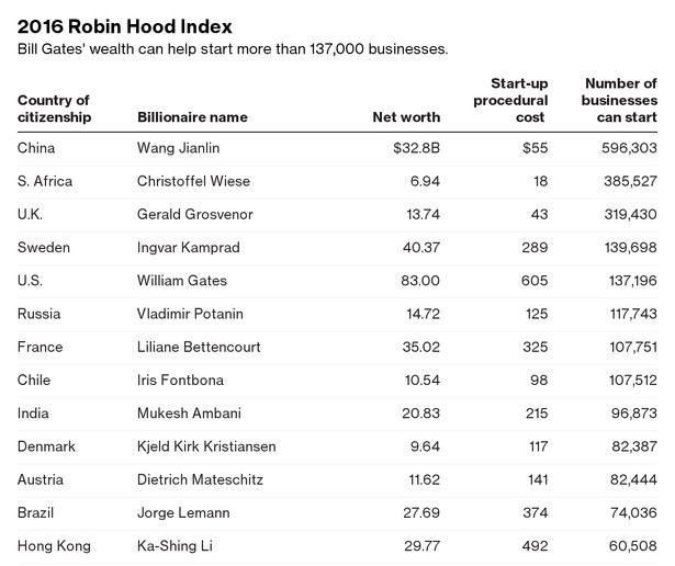 Indeks Robin Hooda 2016