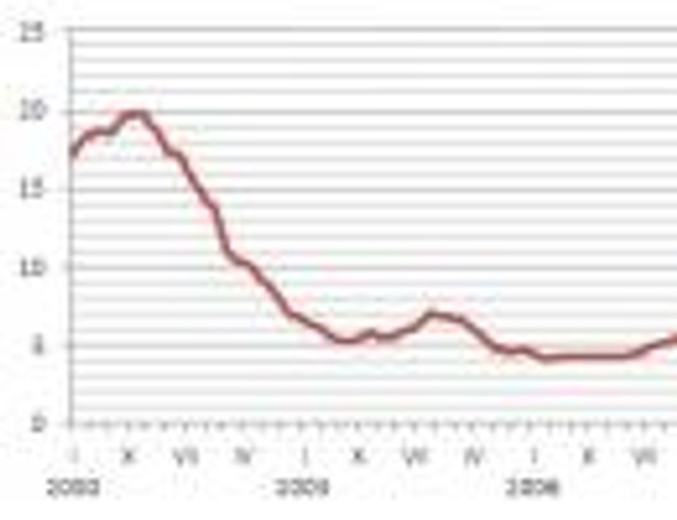 Średniomiesięczna stawka WIBOR 3M w latach 2000-2013. Źródło: Open Finance na podst. danych Money.pl