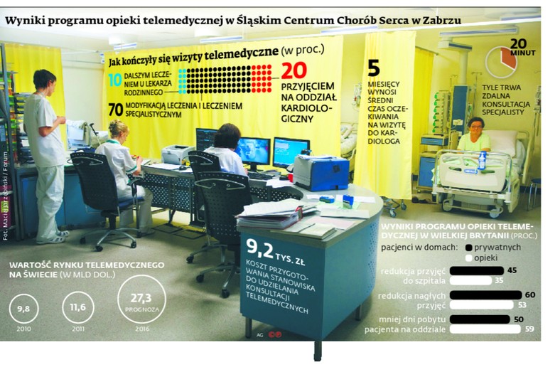 Wyniki programu opieki telemedycznej w Śląskim Centrum Chorób Serca w Zabrzu