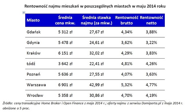 Rentowność najmu mieszkań w poszczególnych miastach w maju 2014 roku