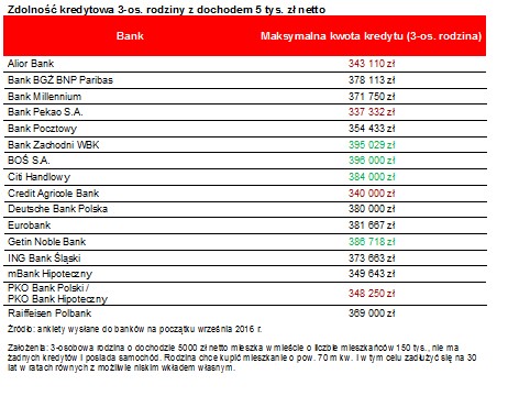 Zdolność kredytowa 3-os. rodziny z dochodem 5 tys. zł netto