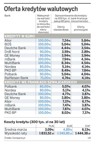 Banki chętniej pożyczają na dom w euro i frankach szwajcarskich