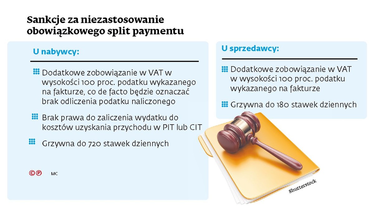 Split payment - sankcje
