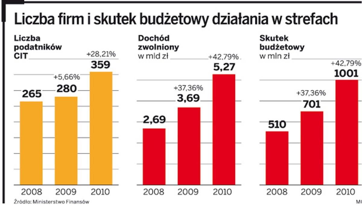 Liczba firm i skutek budżetowy działania w strefach