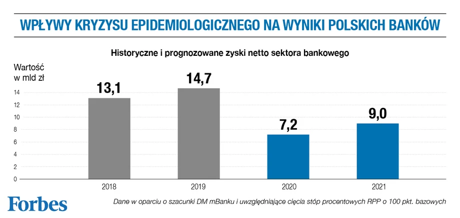 Wpływ kryzysu spowodowanego koronawirusem na wyniki polskich banków
