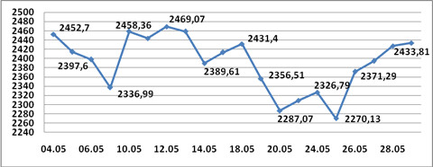 Zmiany kursu zamknięcia indeksu WIG20 w maju. Źródło: IPO.pl