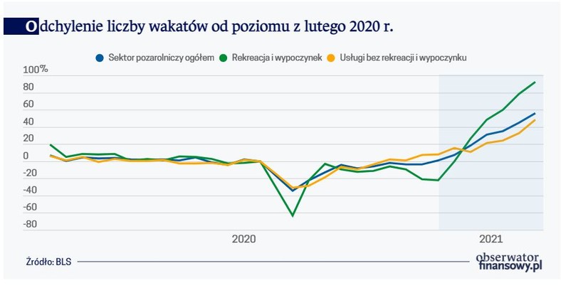 Odchylenie liczby wakatów od poziomu z lutego 2020 r