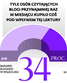 Tyle osób czytających blogi przynajmniej raz w miesiącu kupiło coś pod wpływem tej lektury