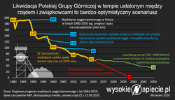 Porozumienie rządu z górnikami uzgodnione. Ale nie ze wszystkimi