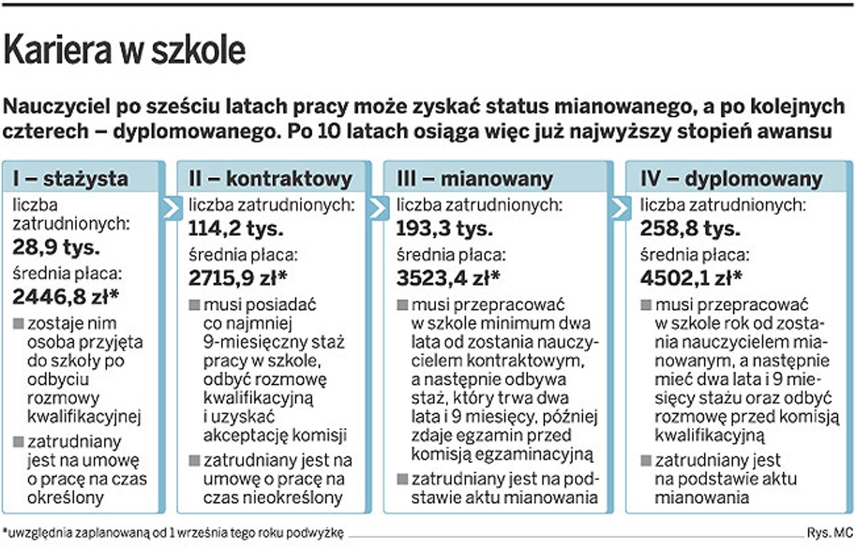 Kariera w szkole