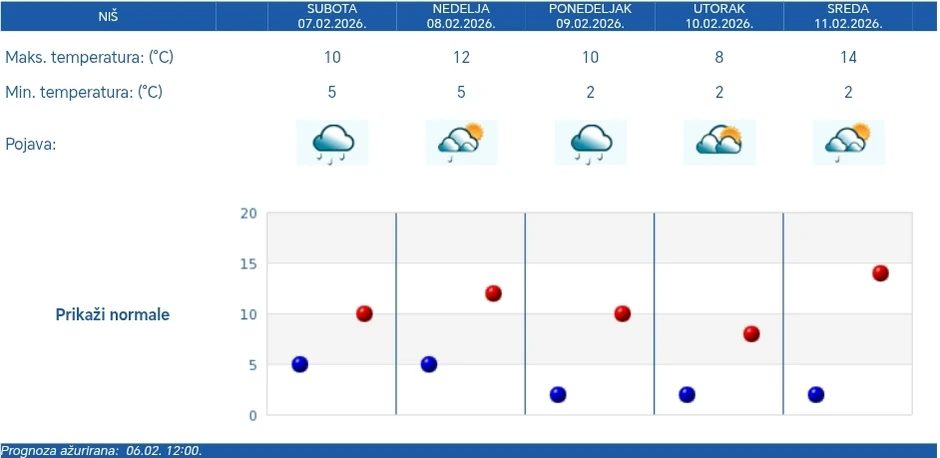 Vremenska prognoza za Niš