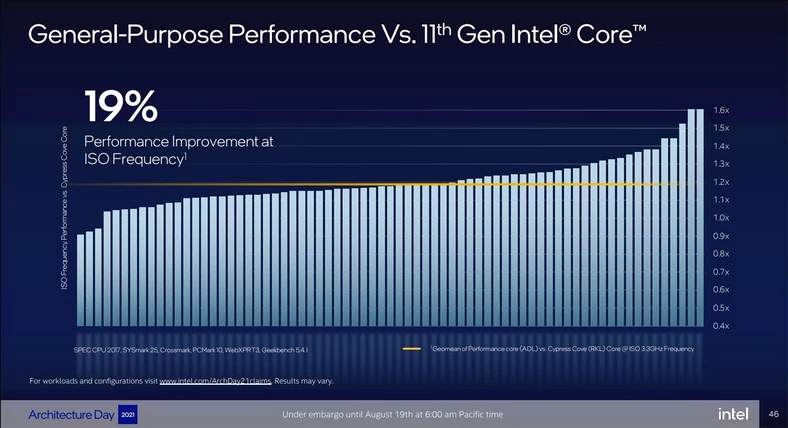 Wydajność Intel Alder Lake ma być o 19 proc. wyższa niż poprzednika