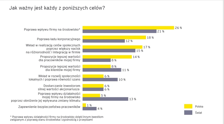 Kluczowe cele działania firm według polskich menedżerów nie różnią się od tych wyznaczanych przez ich kolegów z innych krajów