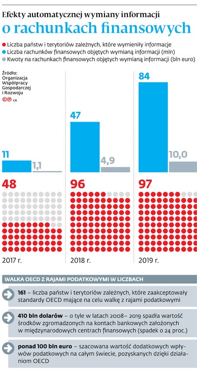 Efekty automatycznej wymiany informacji o rachunkach finansowych