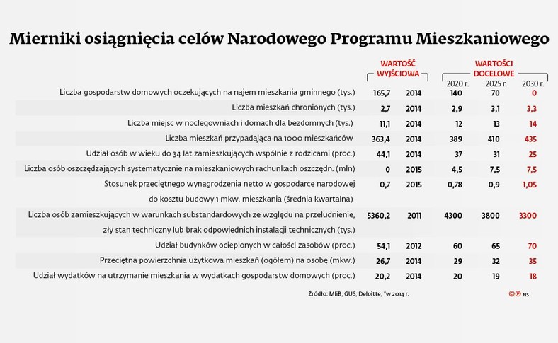 Mierniki osiągnięcia celów Narodowego Programu Mieszkaniowego.jpg