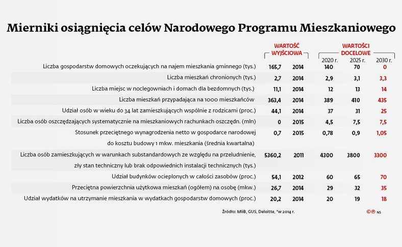 Mierniki osiągnięcia celów Narodowego Programu Mieszkaniowego.jpg