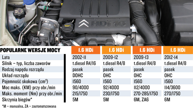 Silnik 1.6 HDi - koszty, dane techniczne