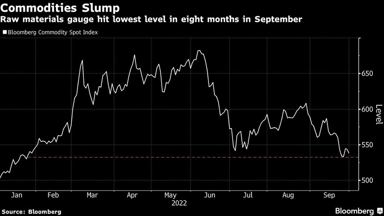 Bloomberg Commodity Spot Index