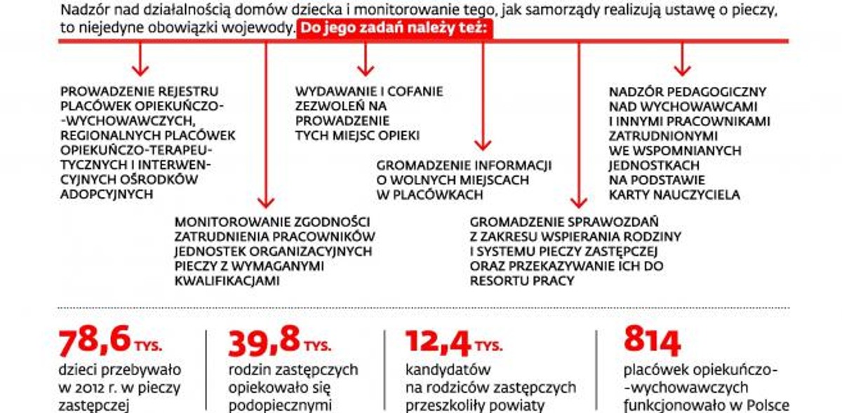 Zadania wojewody dotyczące pieczy