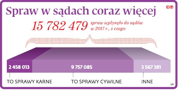 Spraw w sądach coraz więcej