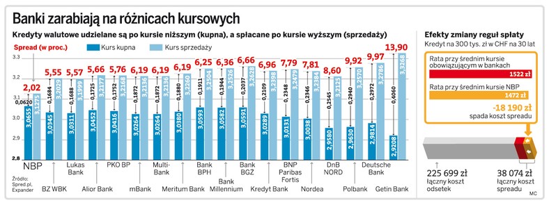 Banki zarabiają na różnicach kursowych