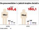 Ilu pracowników i z jakich krajów chcieli zatrudnić polscy pracodawcy (tys.)