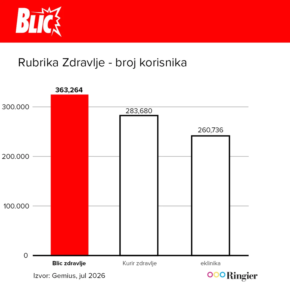 Blic zdravlje