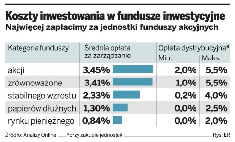 Koszty inwestowania w fundusze inwestycyjne