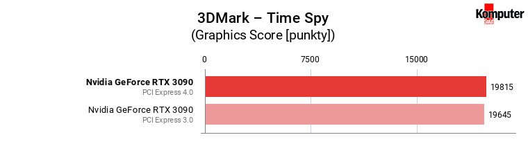PCI Express 4.0 vs 3.0 – Nvidia GeForce RTX 3090 – 3DMark – Time Spy