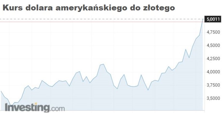 Tak wysoko kurs dolara w stosunku do złotego nie był jeszcze nigdy. 