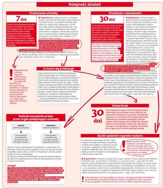 Nadzór nad uchwałami samorządów