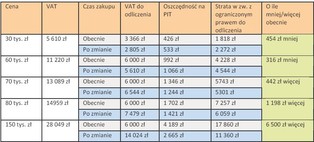 Odliczenie VAT: Tańszy samochód lepiej kupić przed zmianą przepisów
