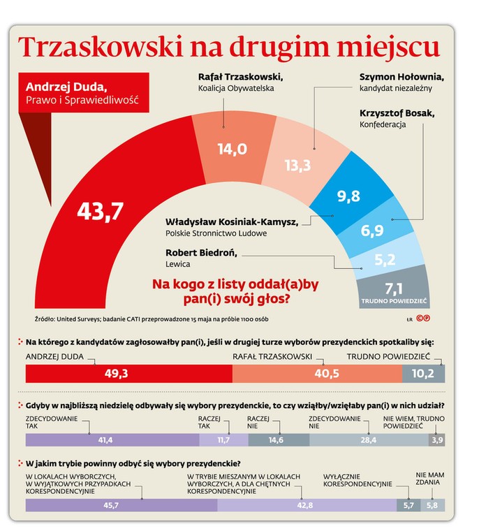 Trzaskowski na drugim miejscu