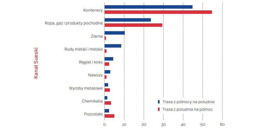 Struktura towarów przewożonych przez Kanał Sueski (2019)