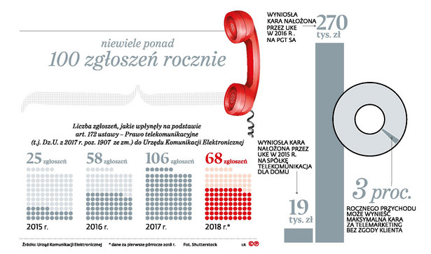 Telemarketing - niechciane telefony (p)