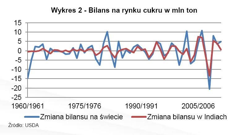 Bilans na rynku cukru w mln ton