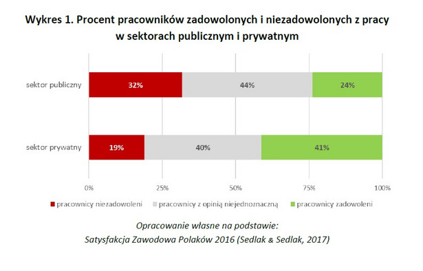 Procent pracowników zadowolonych i niezadowolonych z pracy w sektorach publicznym i prywatnym