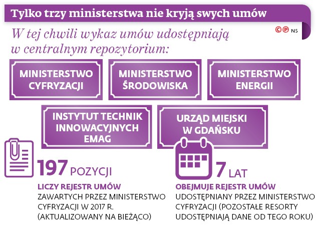 Tylko trzy ministerstwa nie kryją swych umów