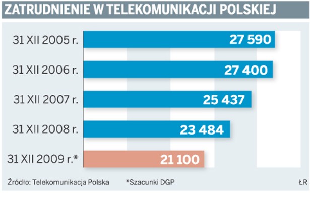 Zatrudnienie w Telekomunikacji Polskiej