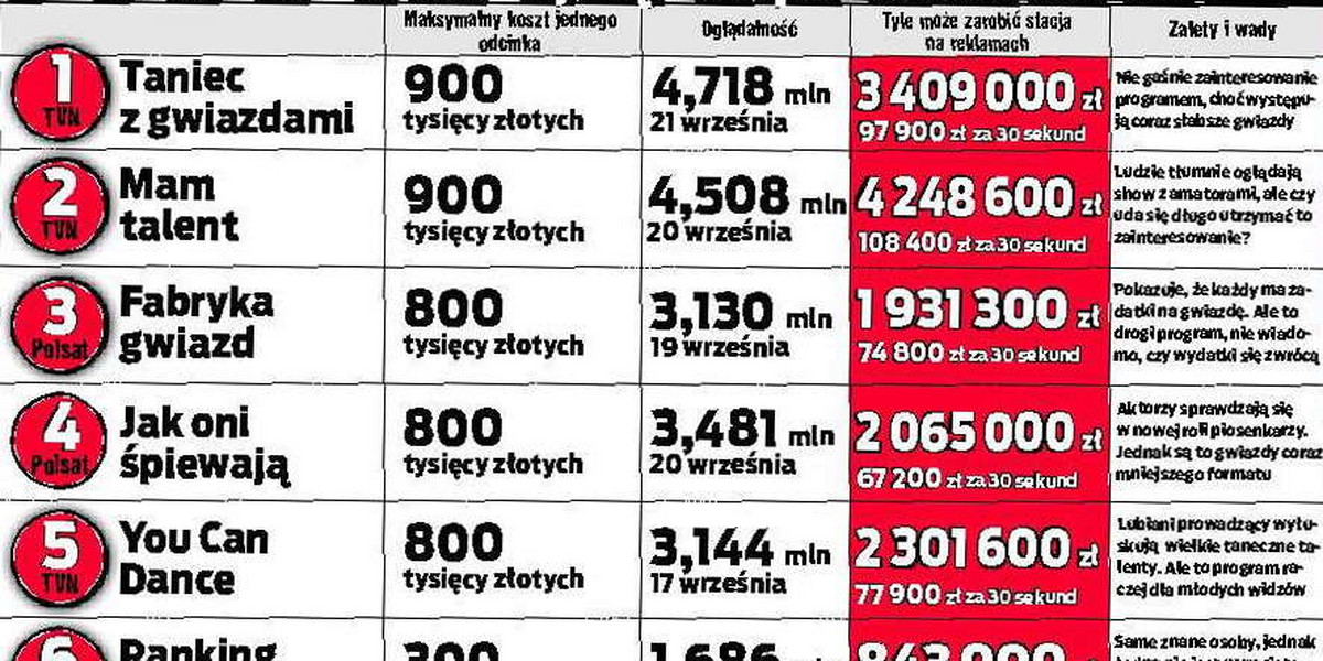 Ranking telewizyjnych show