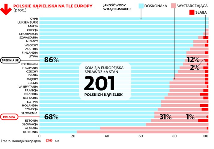 Polskie kąpieliska na tle europy