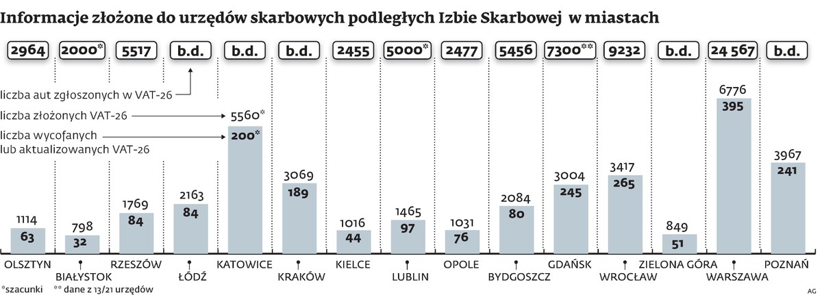 Informacje złożone do urzędów skarbowych podległych Izbie Skarbowej w miastach
