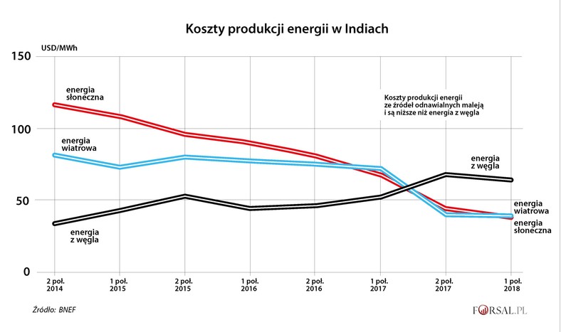Koszty produkcji energii w Indiach