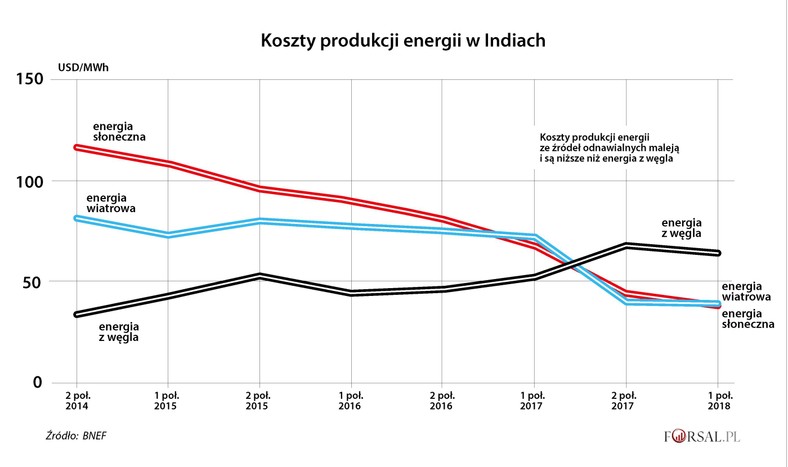 Koszty produkcji energii w Indiach