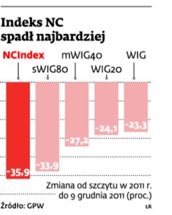 Indeks NC spadł najbardziej