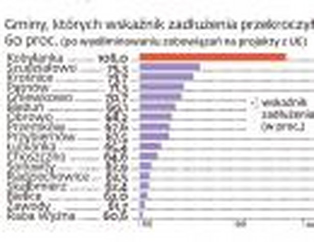 Gminy, których wskaźnik zadłużenia przekroczył 60 proc., Źródło: "Strategia zarządzania długiem sektora finansów publicznych w latach 2012-2015"; MF; RM