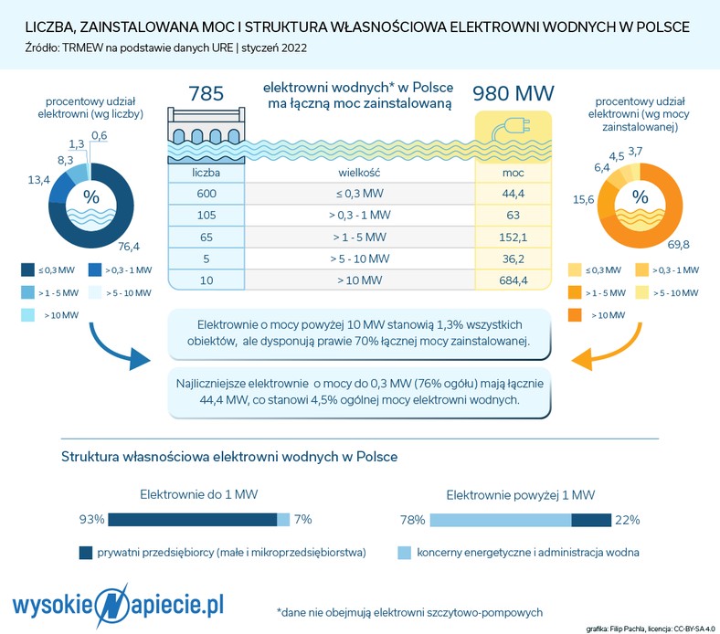 elektrownie wodne w Polsce