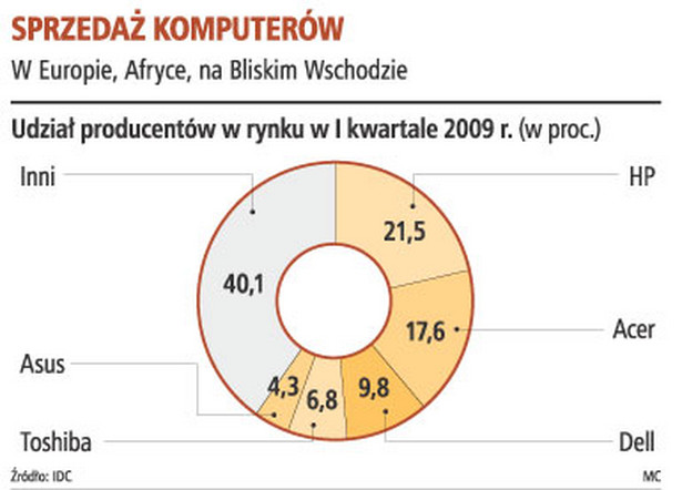 Sprzedaż komputerów