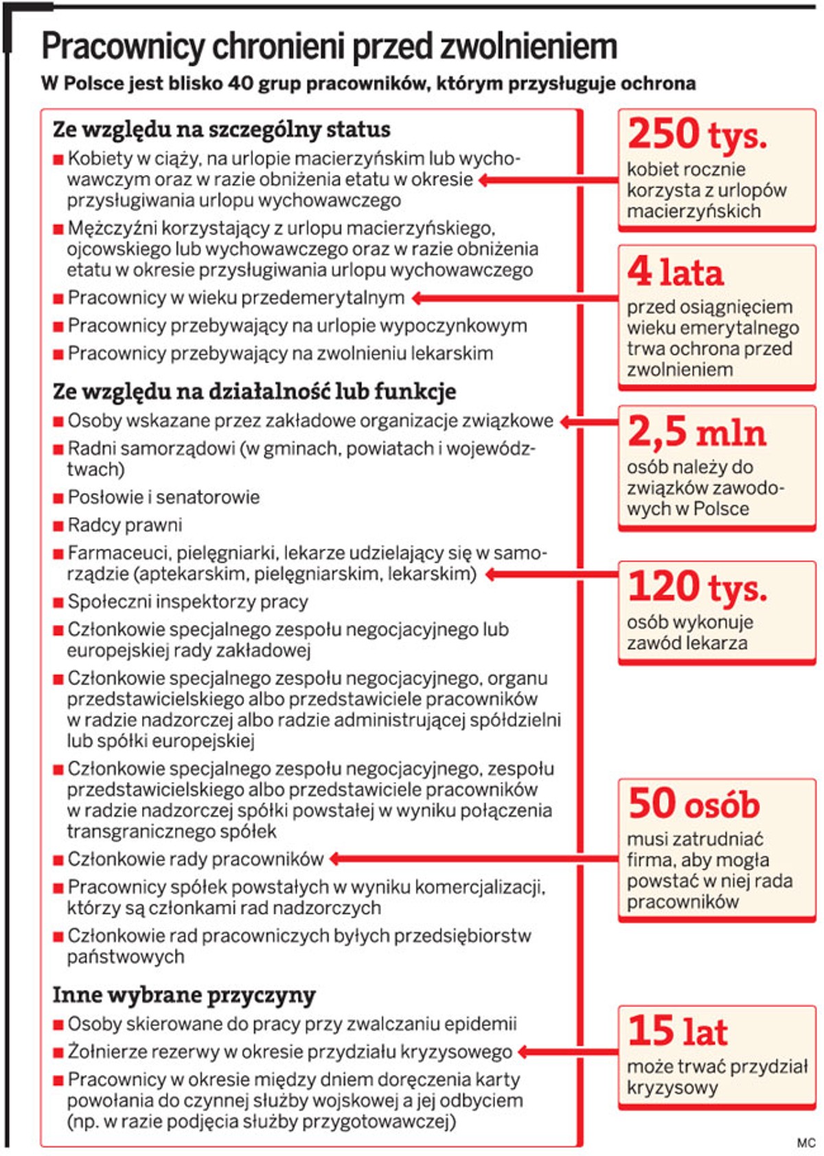 Pracownicy chronieni przed zwolnieniem